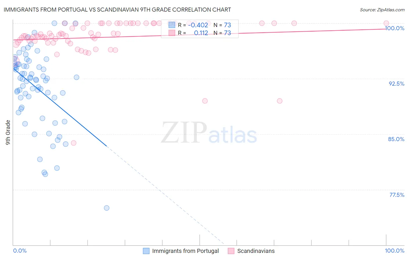 Immigrants from Portugal vs Scandinavian 9th Grade