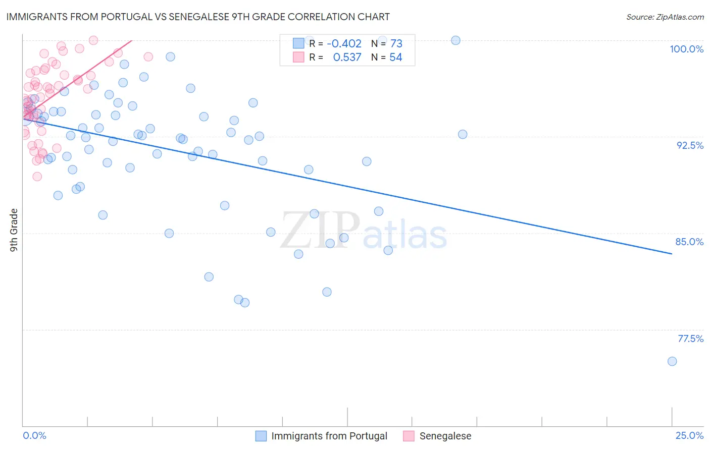 Immigrants from Portugal vs Senegalese 9th Grade