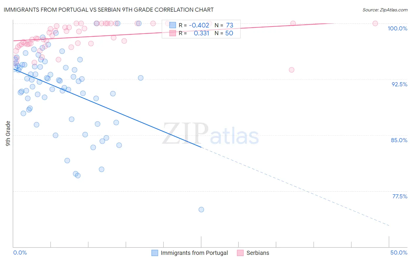 Immigrants from Portugal vs Serbian 9th Grade