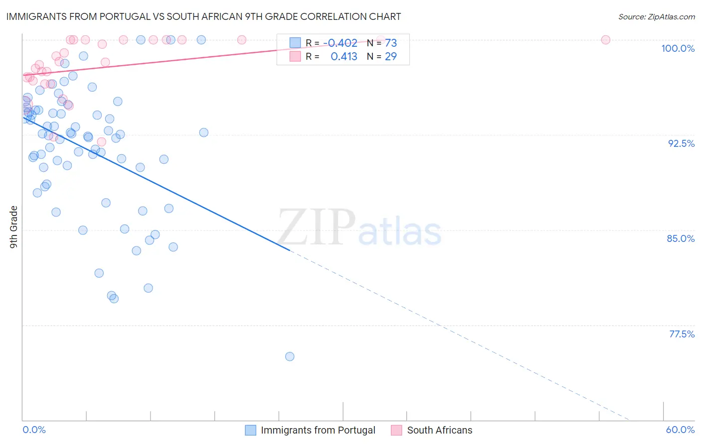Immigrants from Portugal vs South African 9th Grade