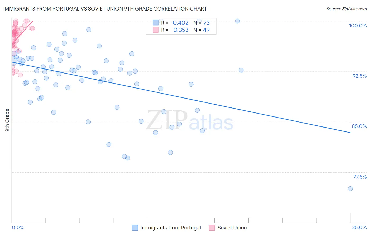 Immigrants from Portugal vs Soviet Union 9th Grade