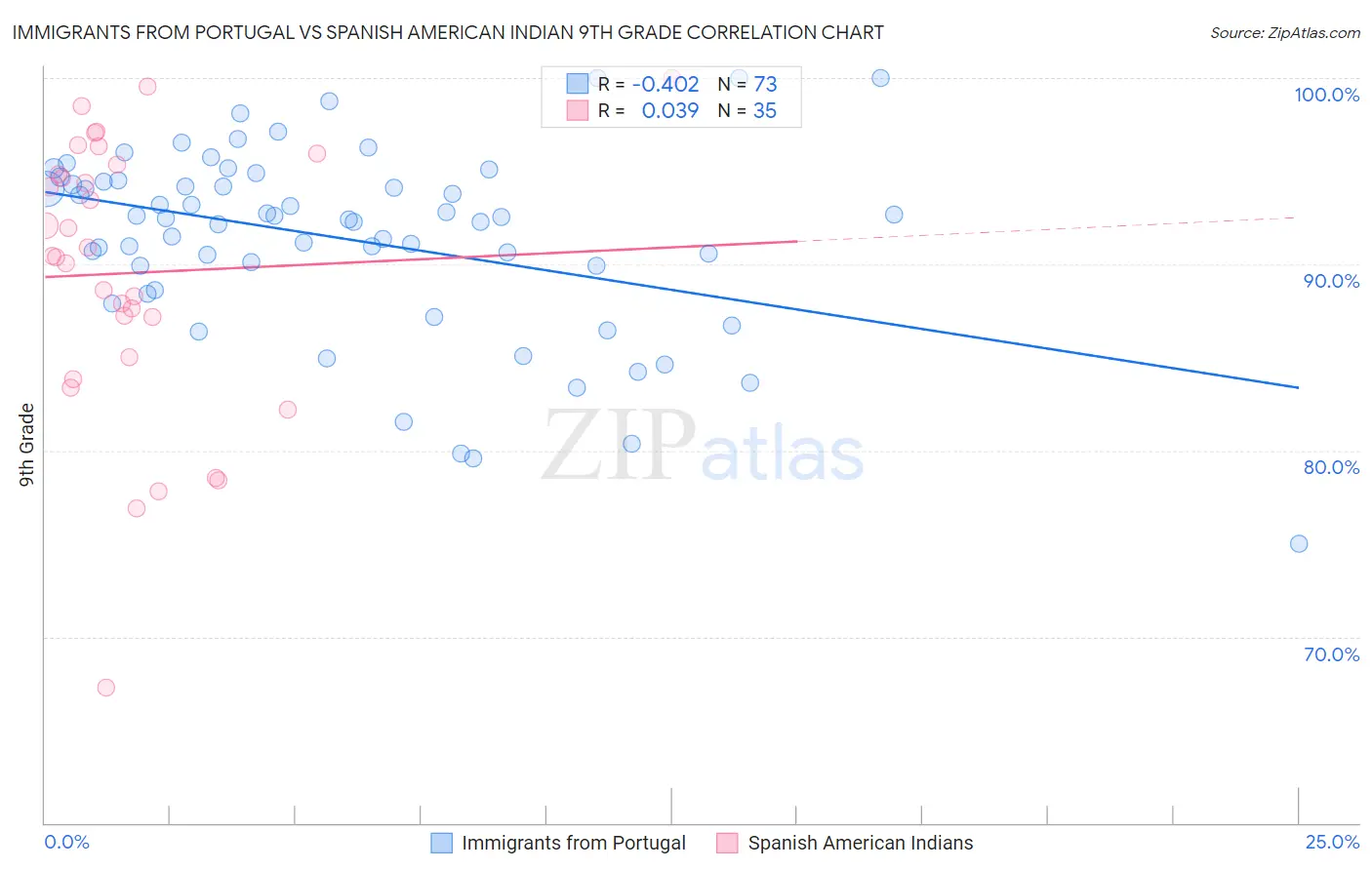 Immigrants from Portugal vs Spanish American Indian 9th Grade