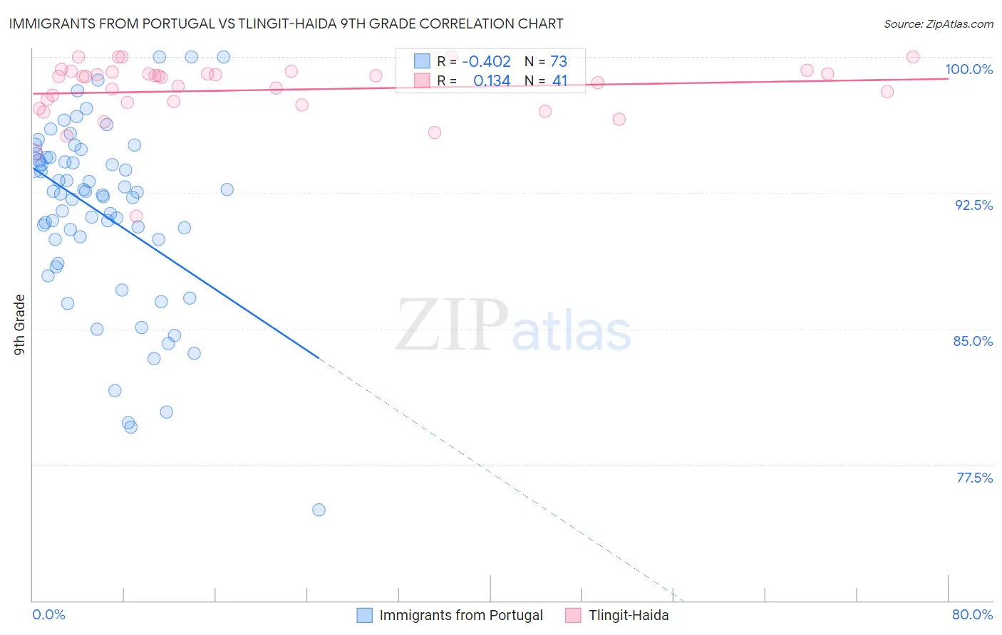 Immigrants from Portugal vs Tlingit-Haida 9th Grade