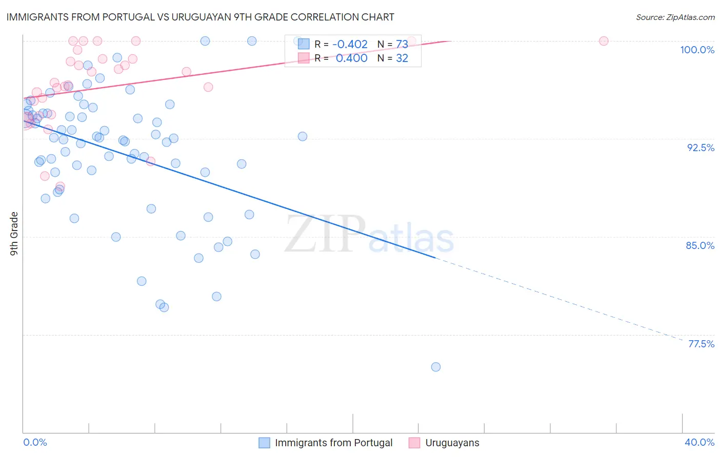 Immigrants from Portugal vs Uruguayan 9th Grade
