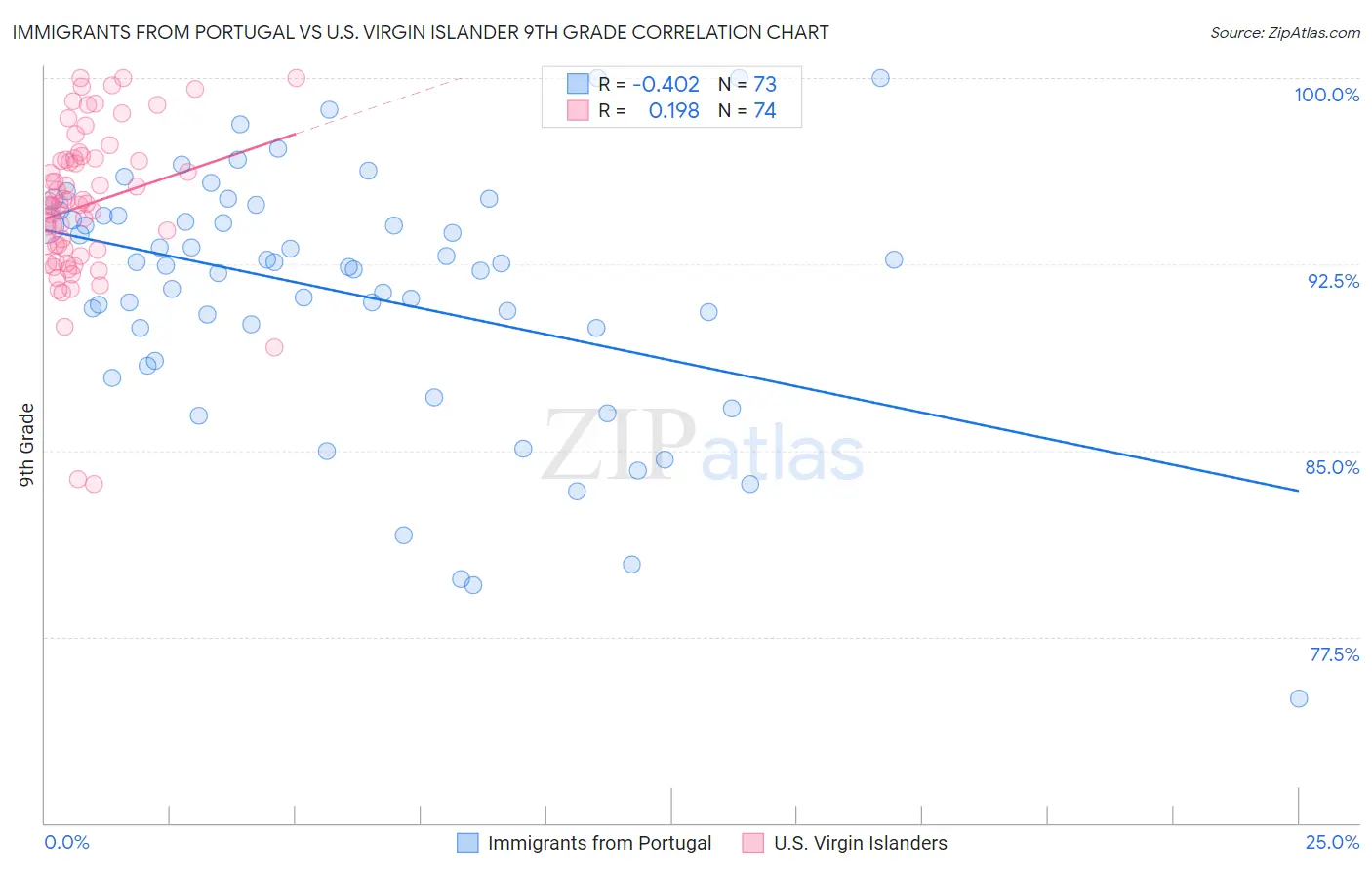 Immigrants from Portugal vs U.S. Virgin Islander 9th Grade
