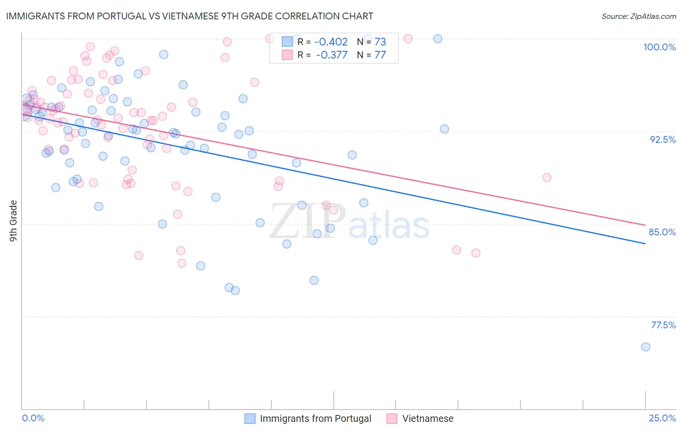 Immigrants from Portugal vs Vietnamese 9th Grade