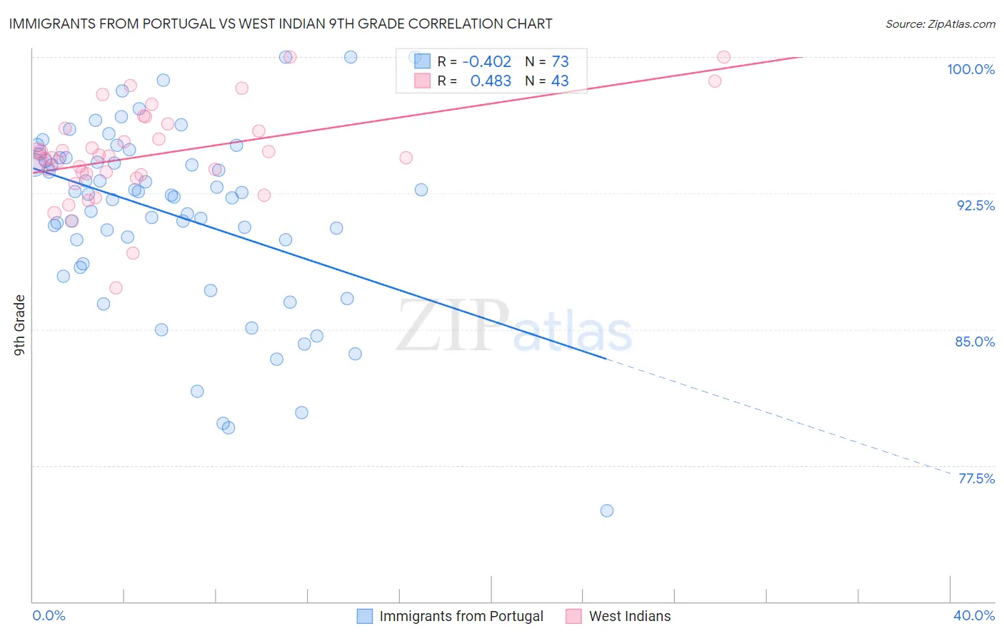 Immigrants from Portugal vs West Indian 9th Grade
