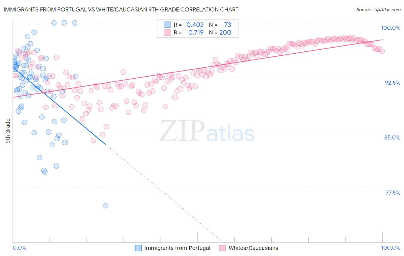 Immigrants from Portugal vs White/Caucasian 9th Grade
