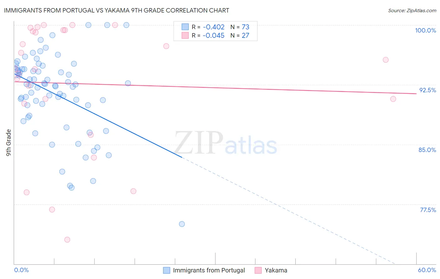 Immigrants from Portugal vs Yakama 9th Grade