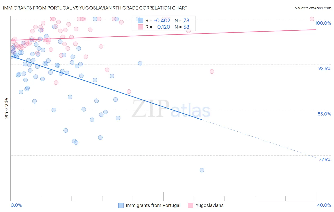 Immigrants from Portugal vs Yugoslavian 9th Grade
