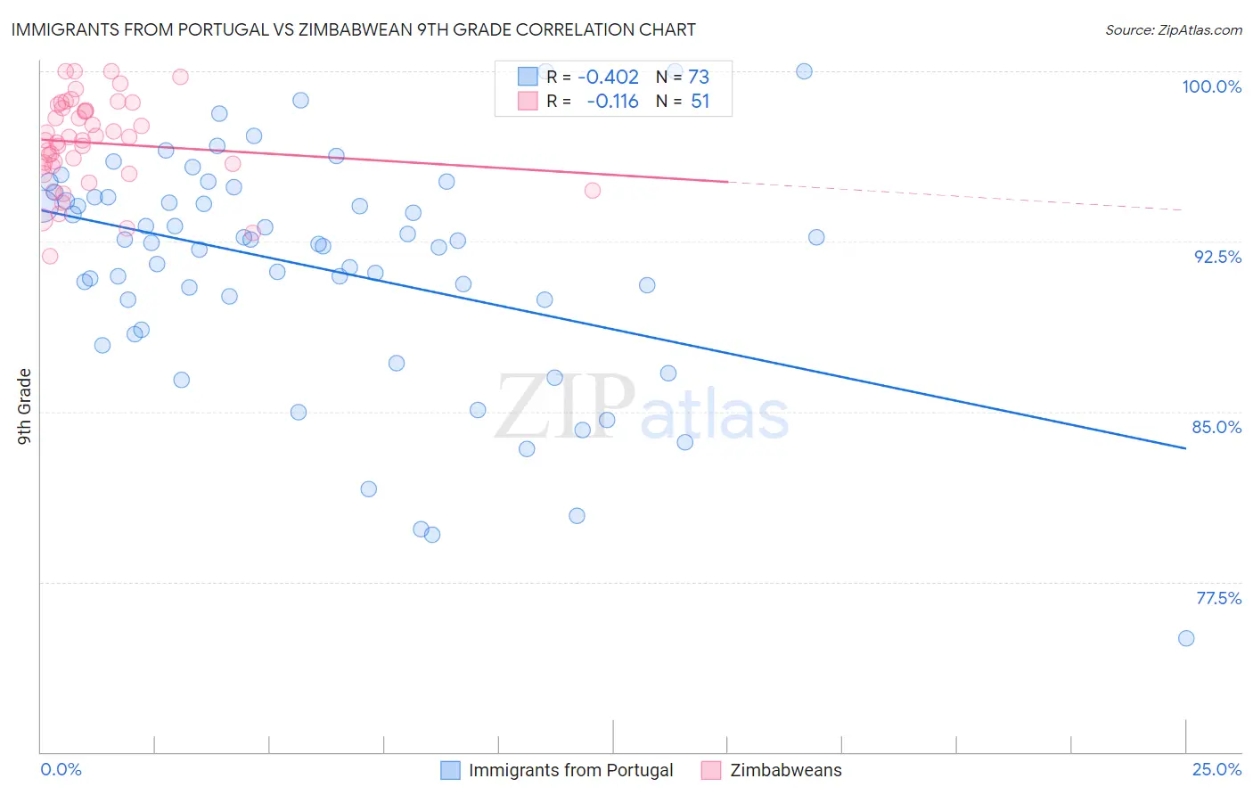 Immigrants from Portugal vs Zimbabwean 9th Grade