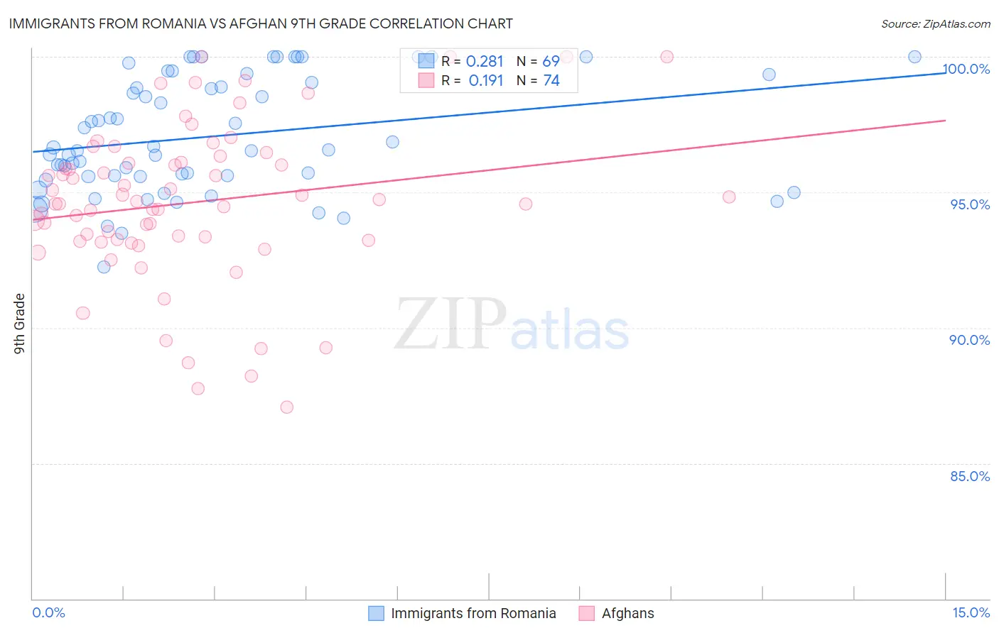 Immigrants from Romania vs Afghan 9th Grade