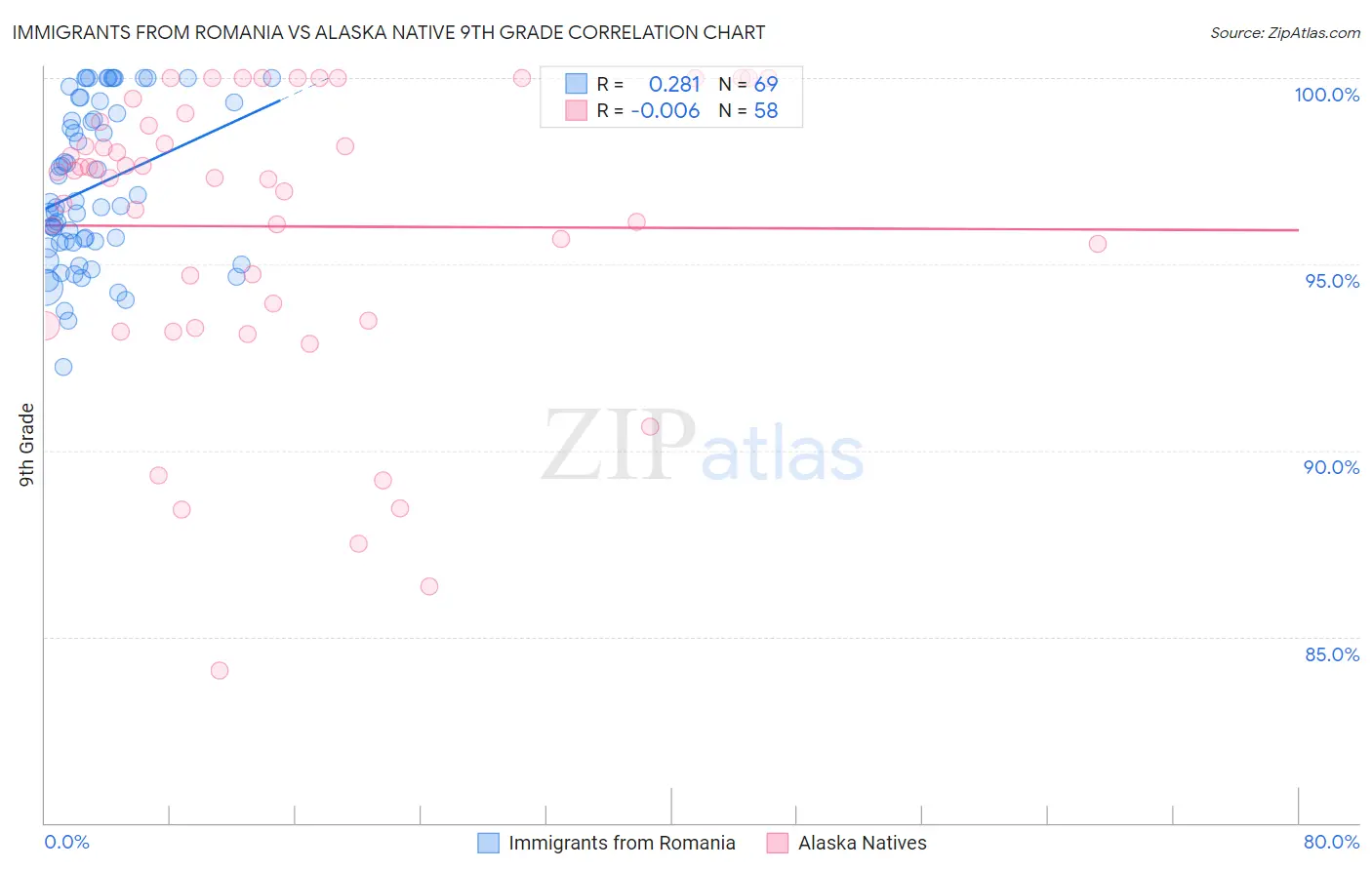 Immigrants from Romania vs Alaska Native 9th Grade
