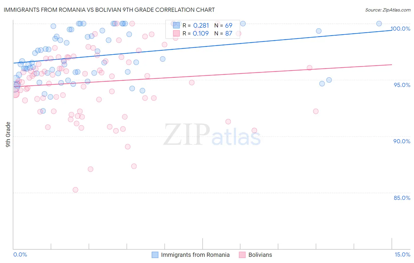 Immigrants from Romania vs Bolivian 9th Grade