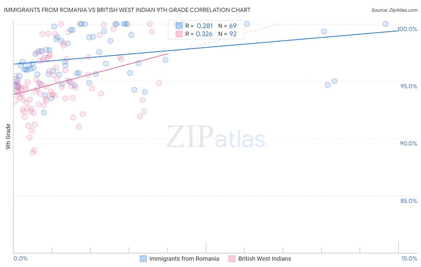 Immigrants from Romania vs British West Indian 9th Grade