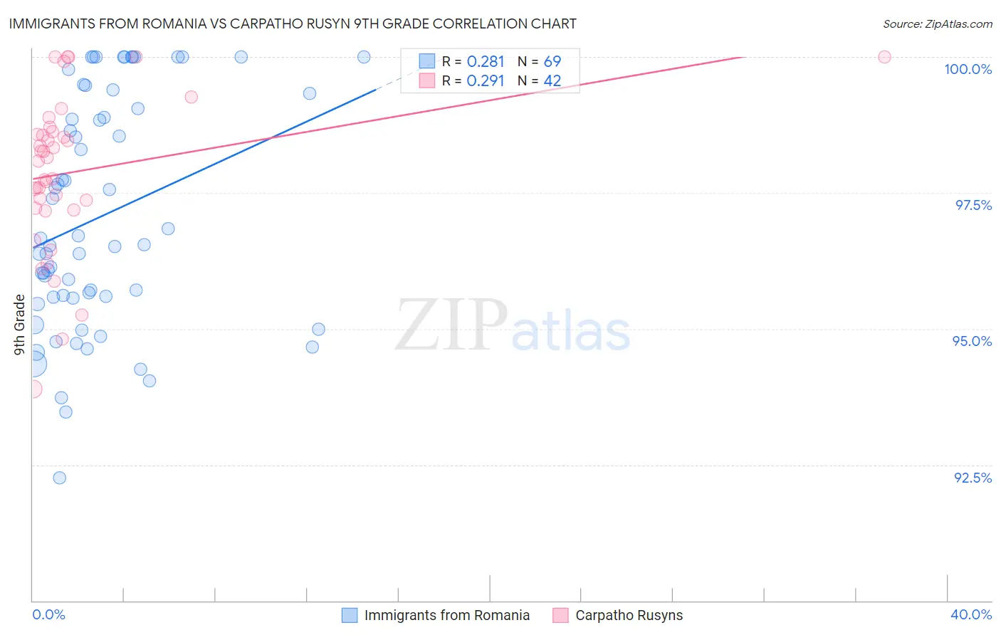Immigrants from Romania vs Carpatho Rusyn 9th Grade