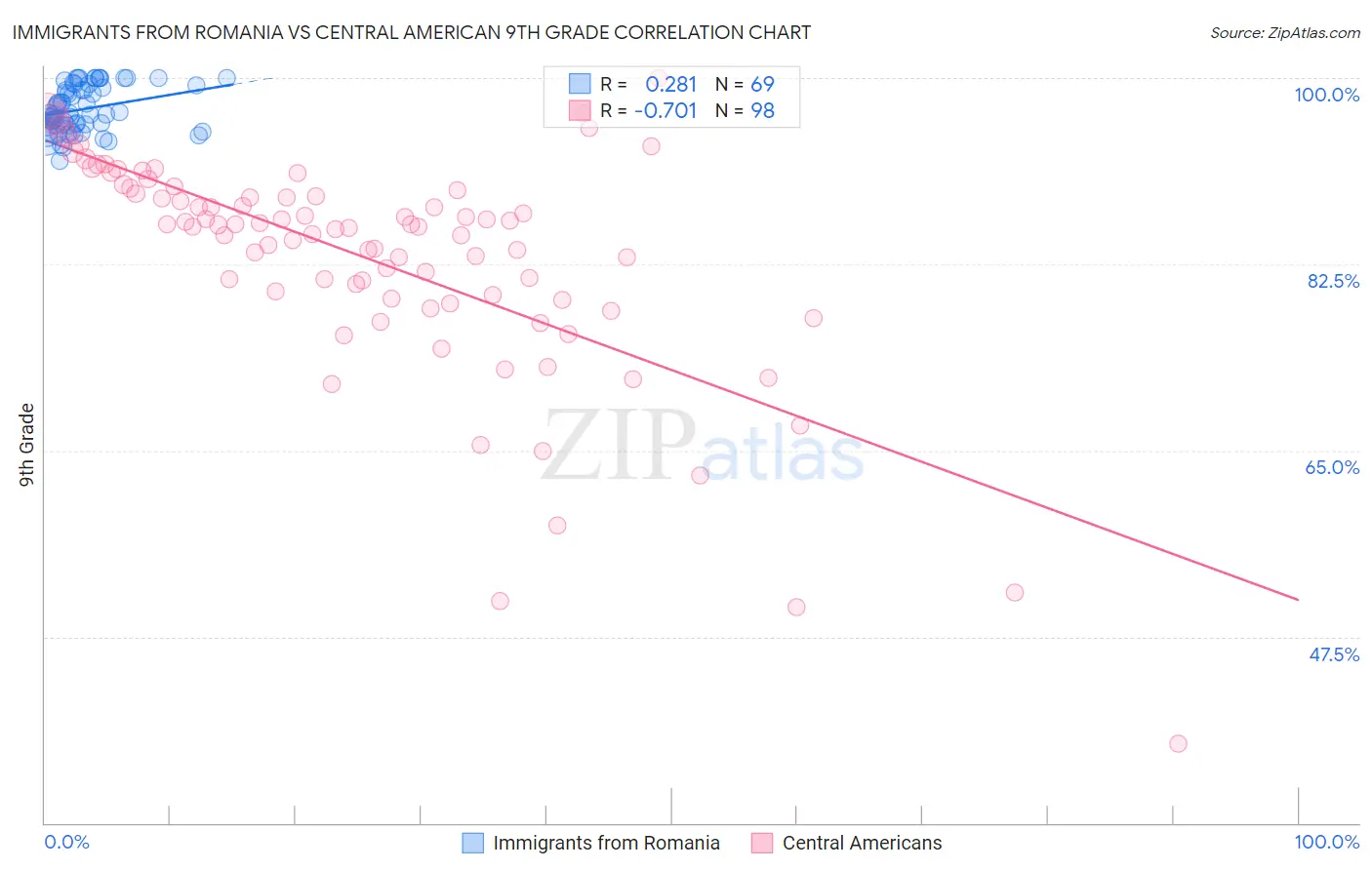 Immigrants from Romania vs Central American 9th Grade