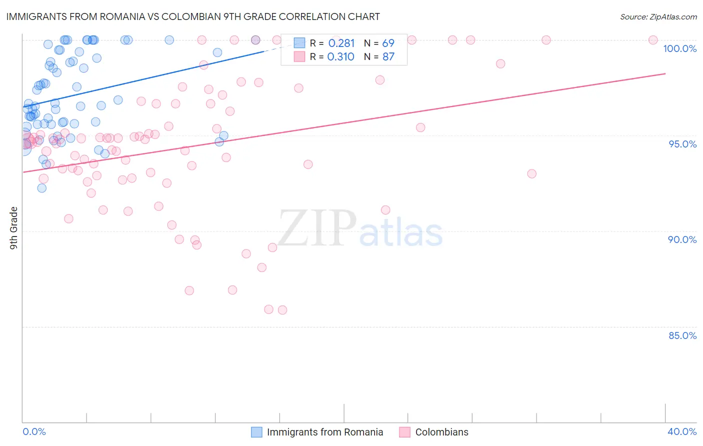 Immigrants from Romania vs Colombian 9th Grade