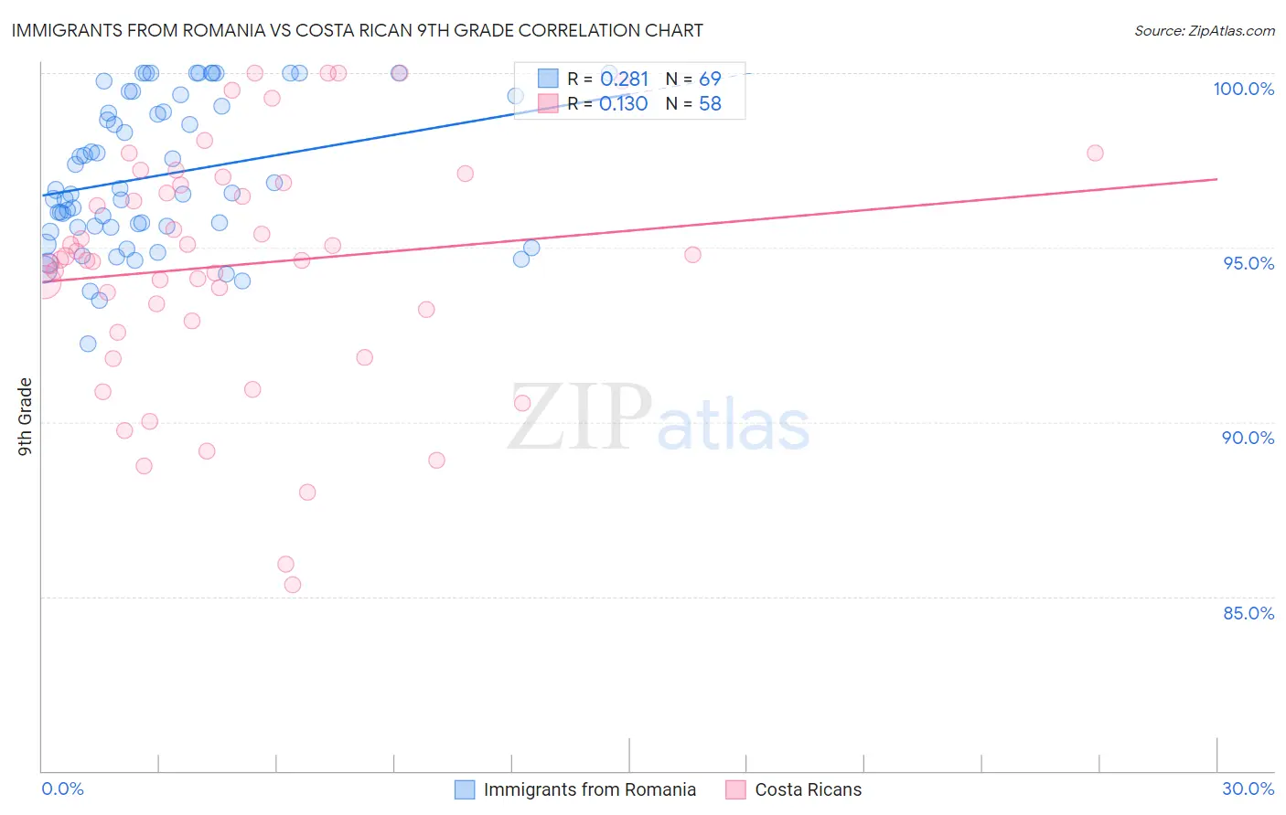 Immigrants from Romania vs Costa Rican 9th Grade