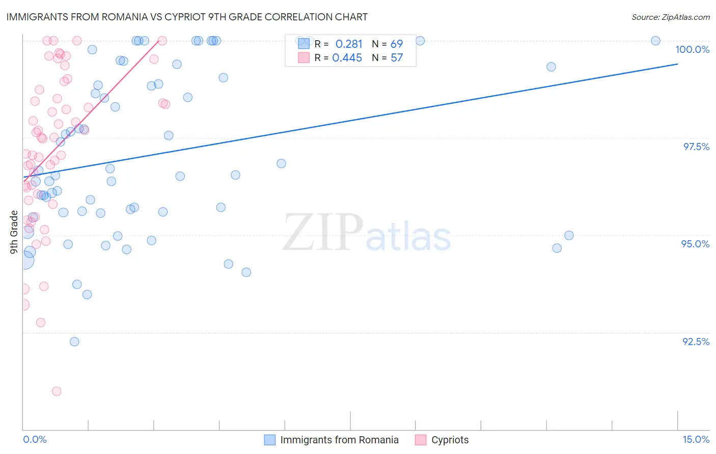 Immigrants from Romania vs Cypriot 9th Grade