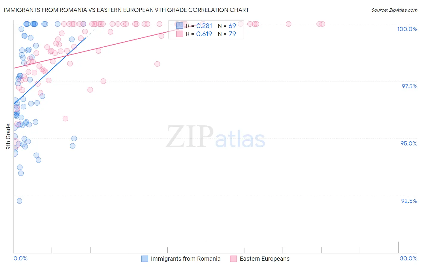 Immigrants from Romania vs Eastern European 9th Grade