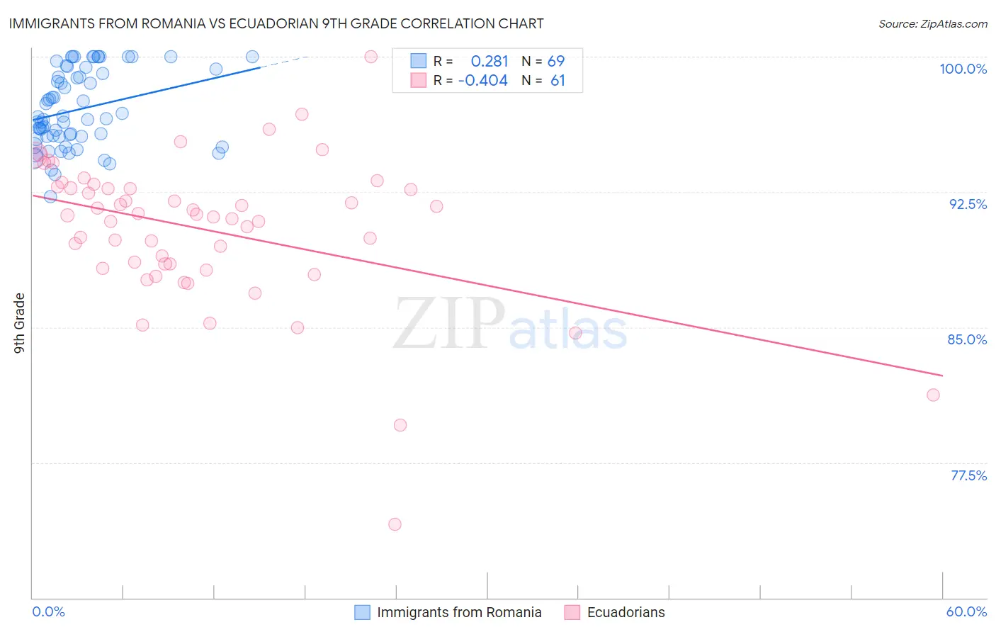 Immigrants from Romania vs Ecuadorian 9th Grade