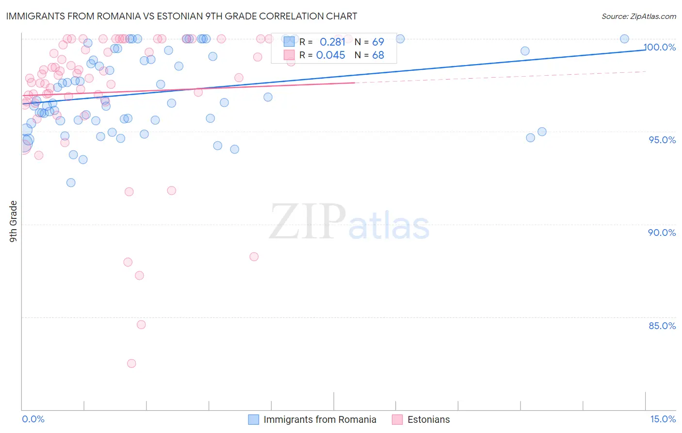 Immigrants from Romania vs Estonian 9th Grade
