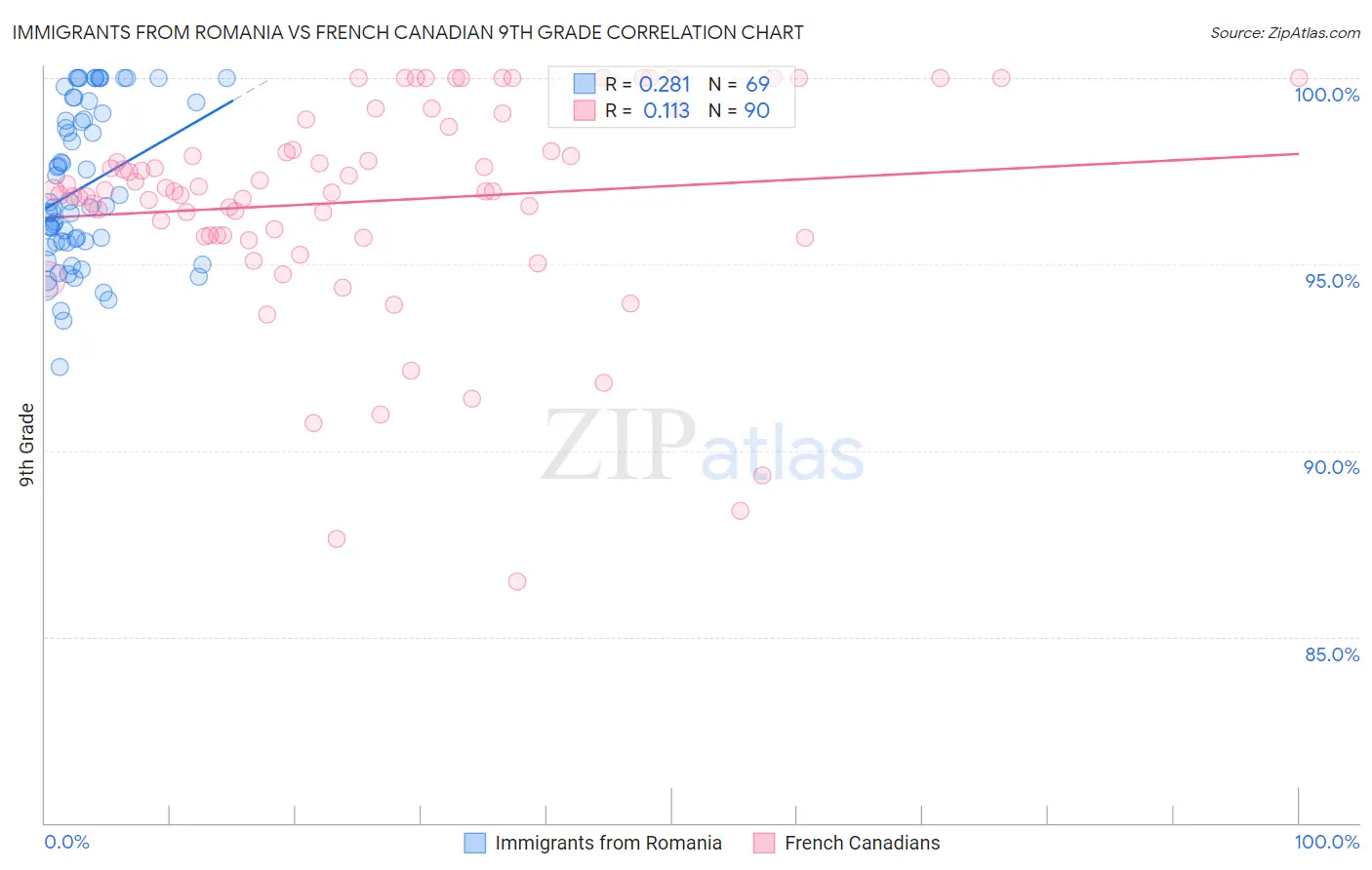 Immigrants from Romania vs French Canadian 9th Grade
