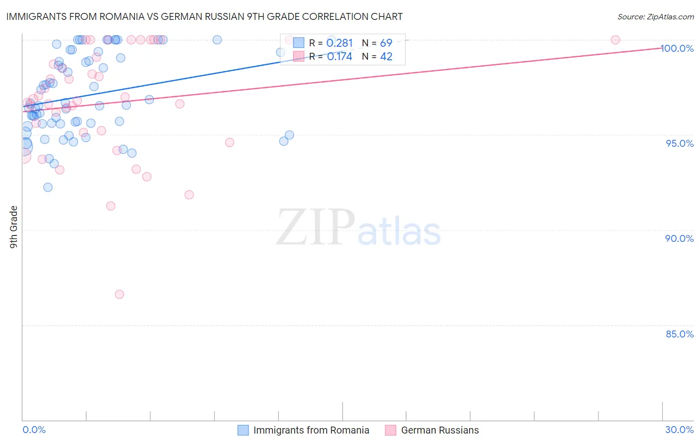 Immigrants from Romania vs German Russian 9th Grade