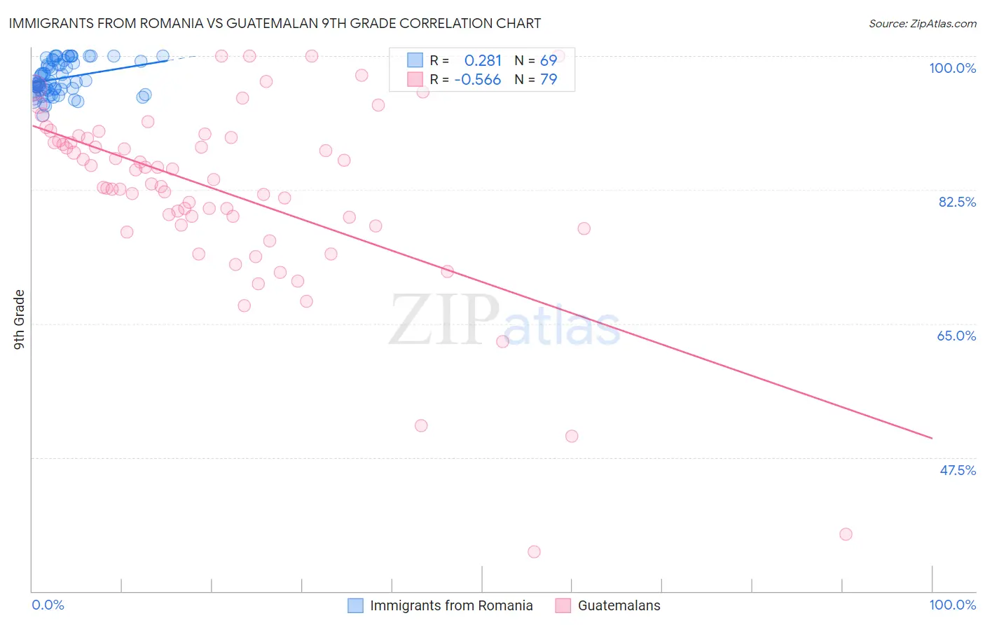Immigrants from Romania vs Guatemalan 9th Grade