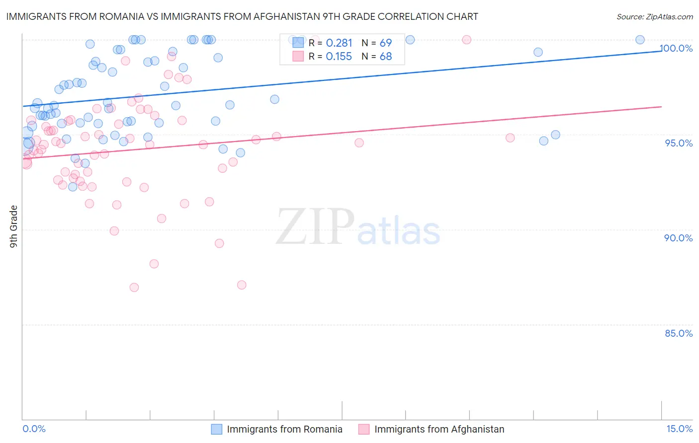 Immigrants from Romania vs Immigrants from Afghanistan 9th Grade