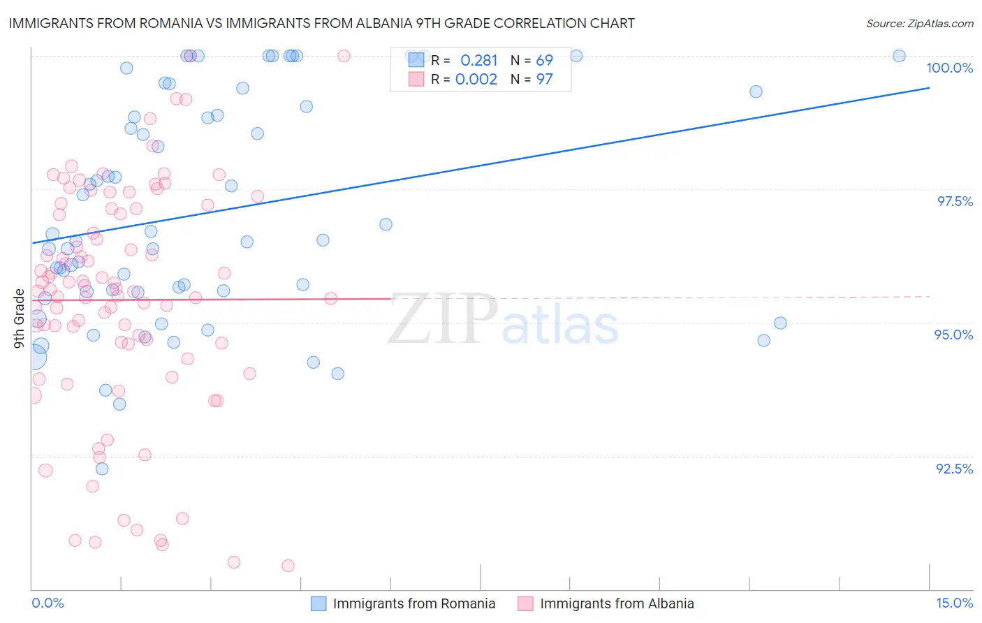 Immigrants from Romania vs Immigrants from Albania 9th Grade