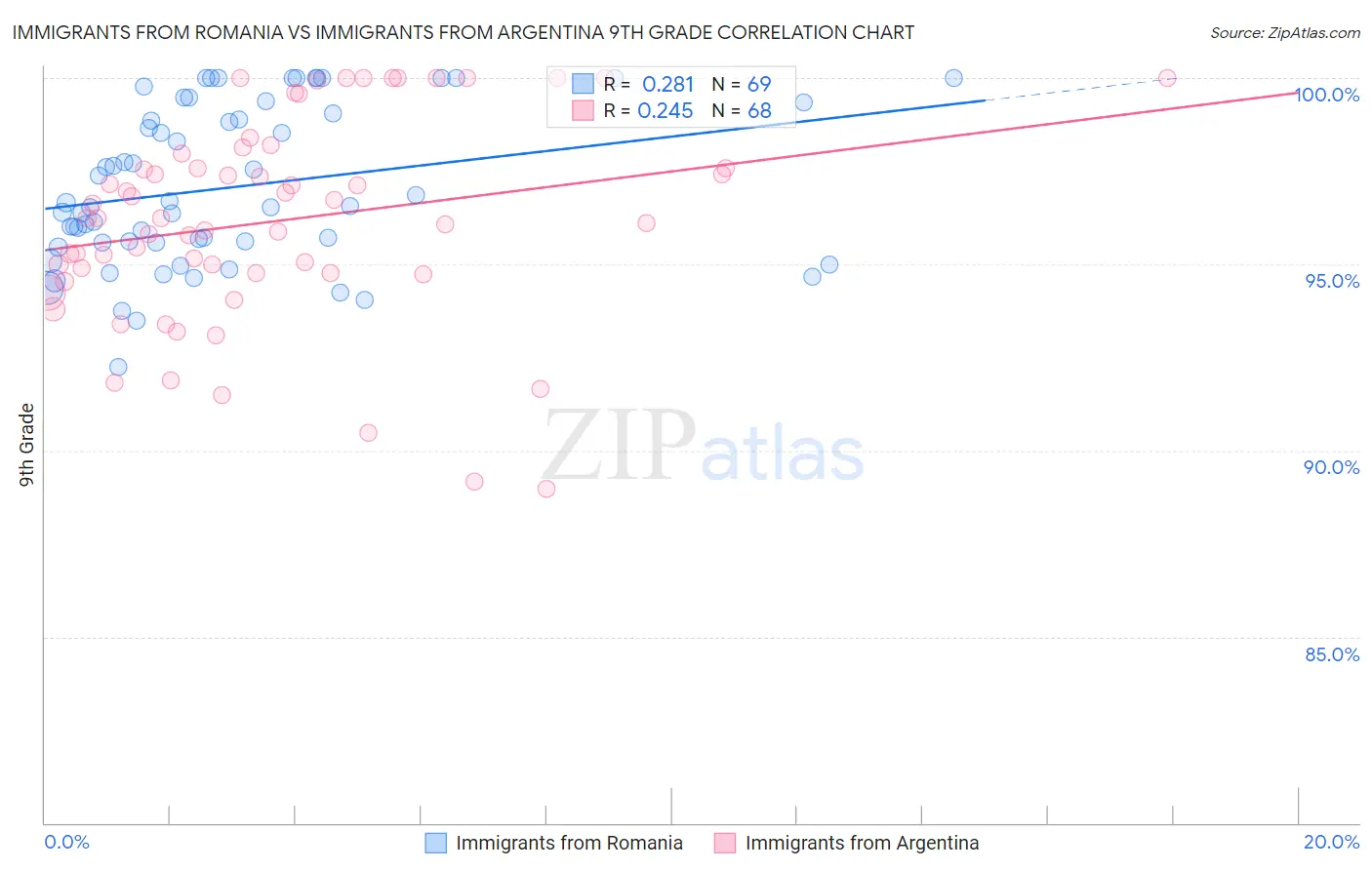 Immigrants from Romania vs Immigrants from Argentina 9th Grade