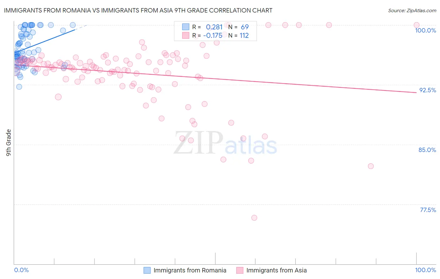 Immigrants from Romania vs Immigrants from Asia 9th Grade