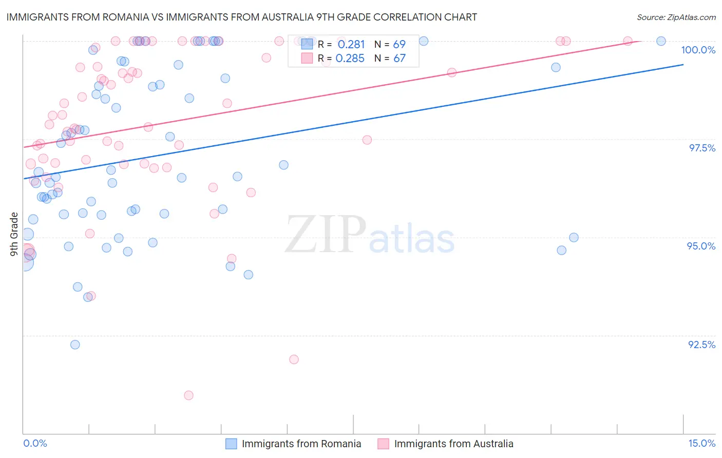 Immigrants from Romania vs Immigrants from Australia 9th Grade