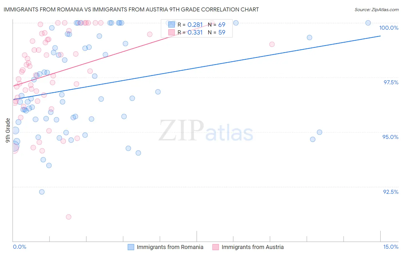 Immigrants from Romania vs Immigrants from Austria 9th Grade