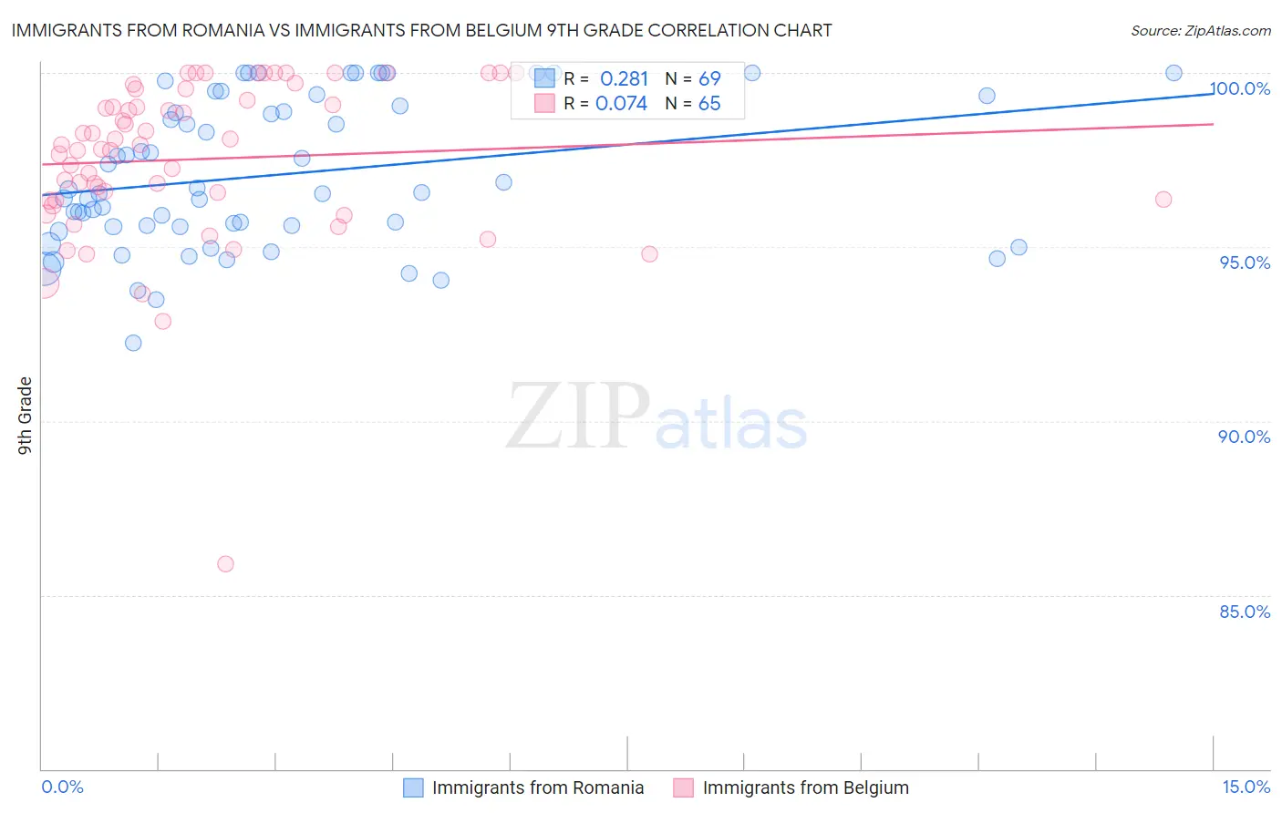 Immigrants from Romania vs Immigrants from Belgium 9th Grade