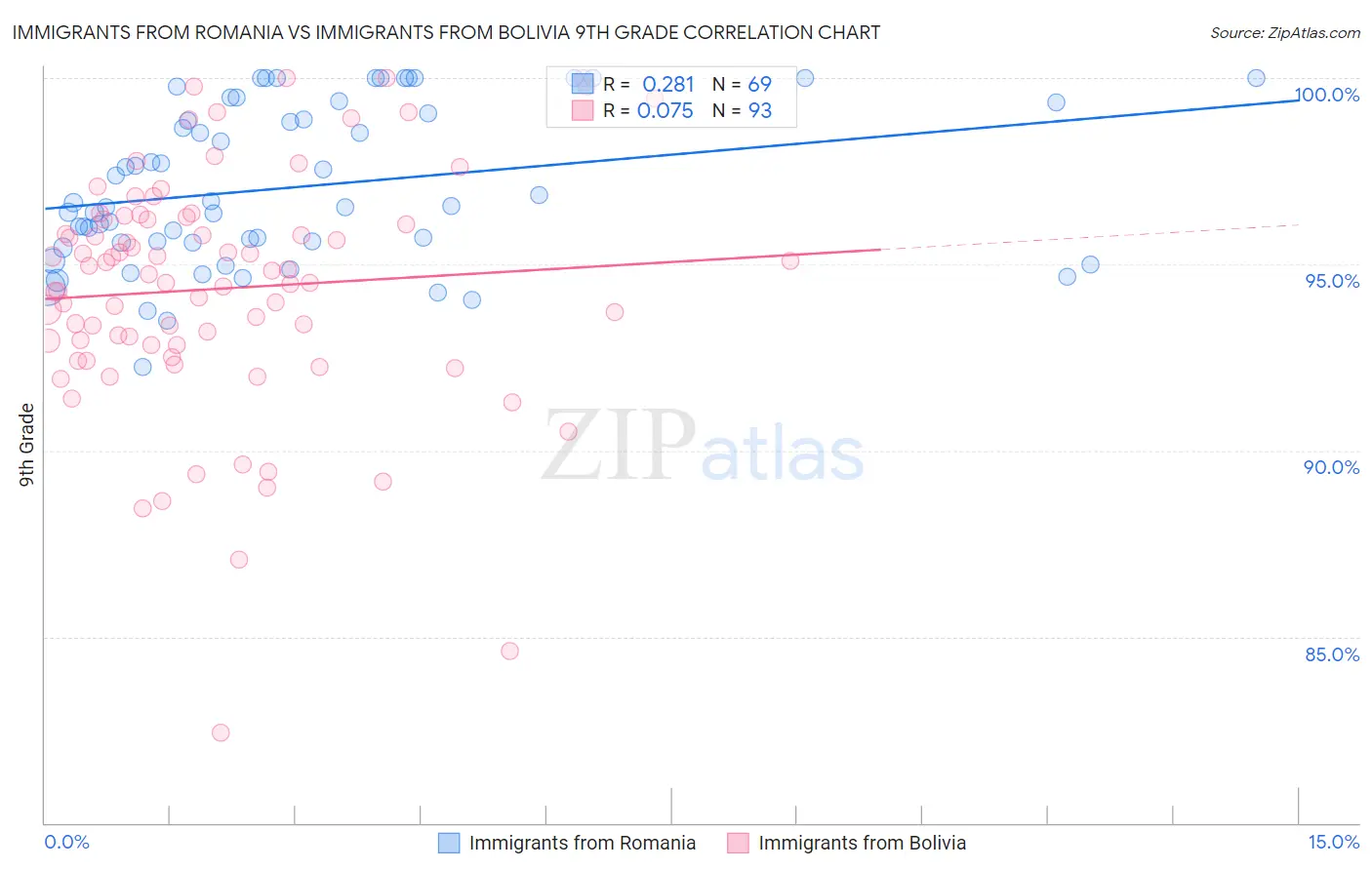 Immigrants from Romania vs Immigrants from Bolivia 9th Grade