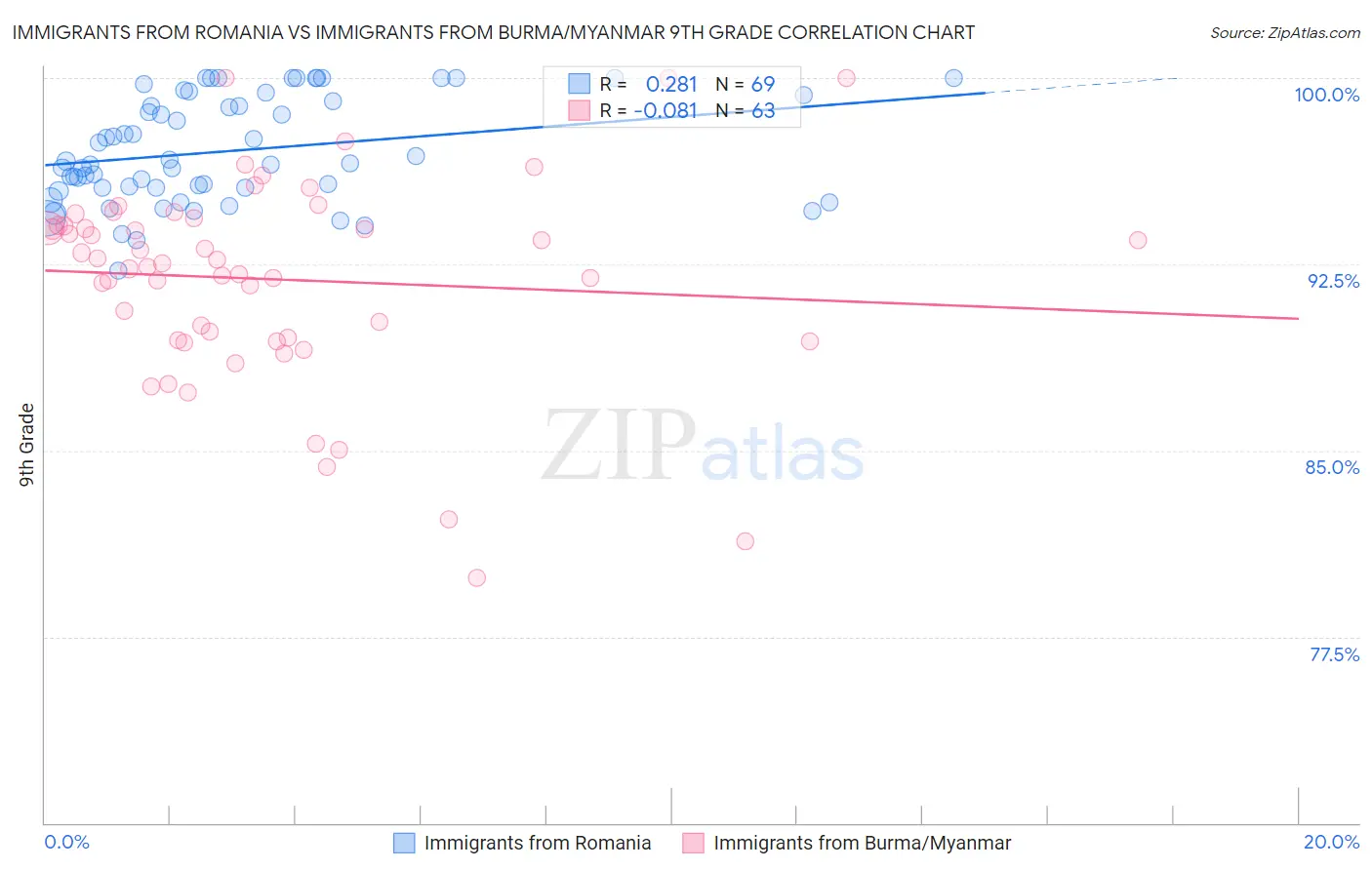 Immigrants from Romania vs Immigrants from Burma/Myanmar 9th Grade