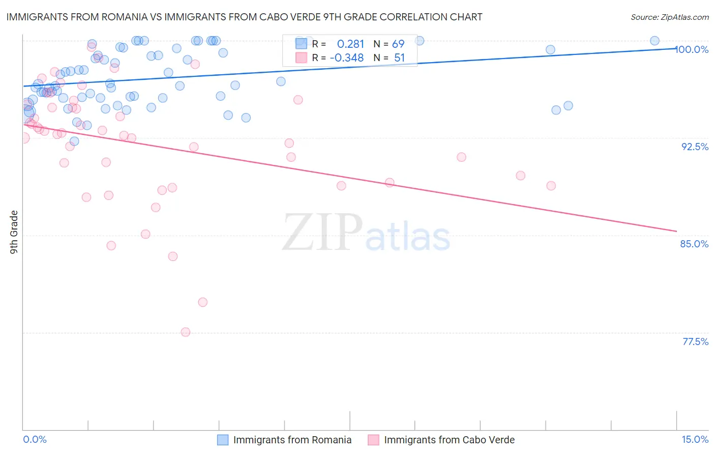 Immigrants from Romania vs Immigrants from Cabo Verde 9th Grade