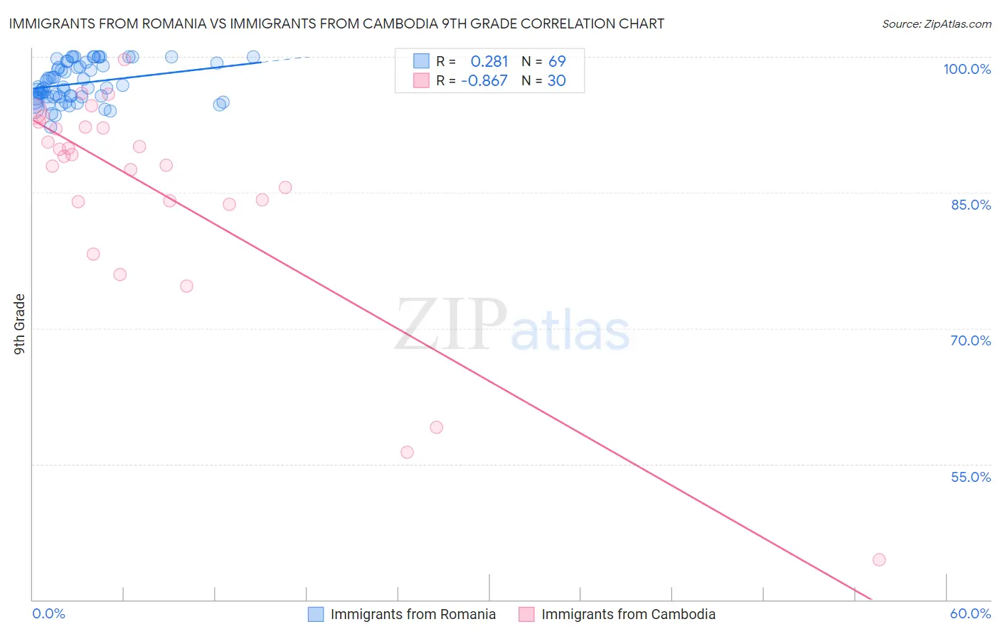 Immigrants from Romania vs Immigrants from Cambodia 9th Grade