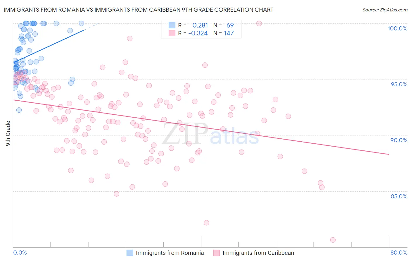 Immigrants from Romania vs Immigrants from Caribbean 9th Grade