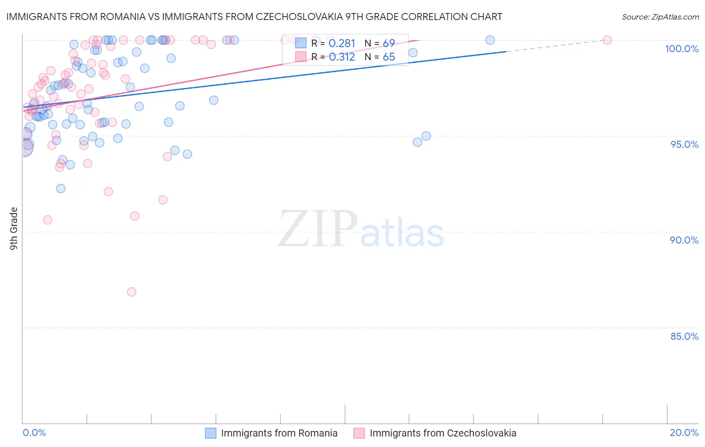 Immigrants from Romania vs Immigrants from Czechoslovakia 9th Grade