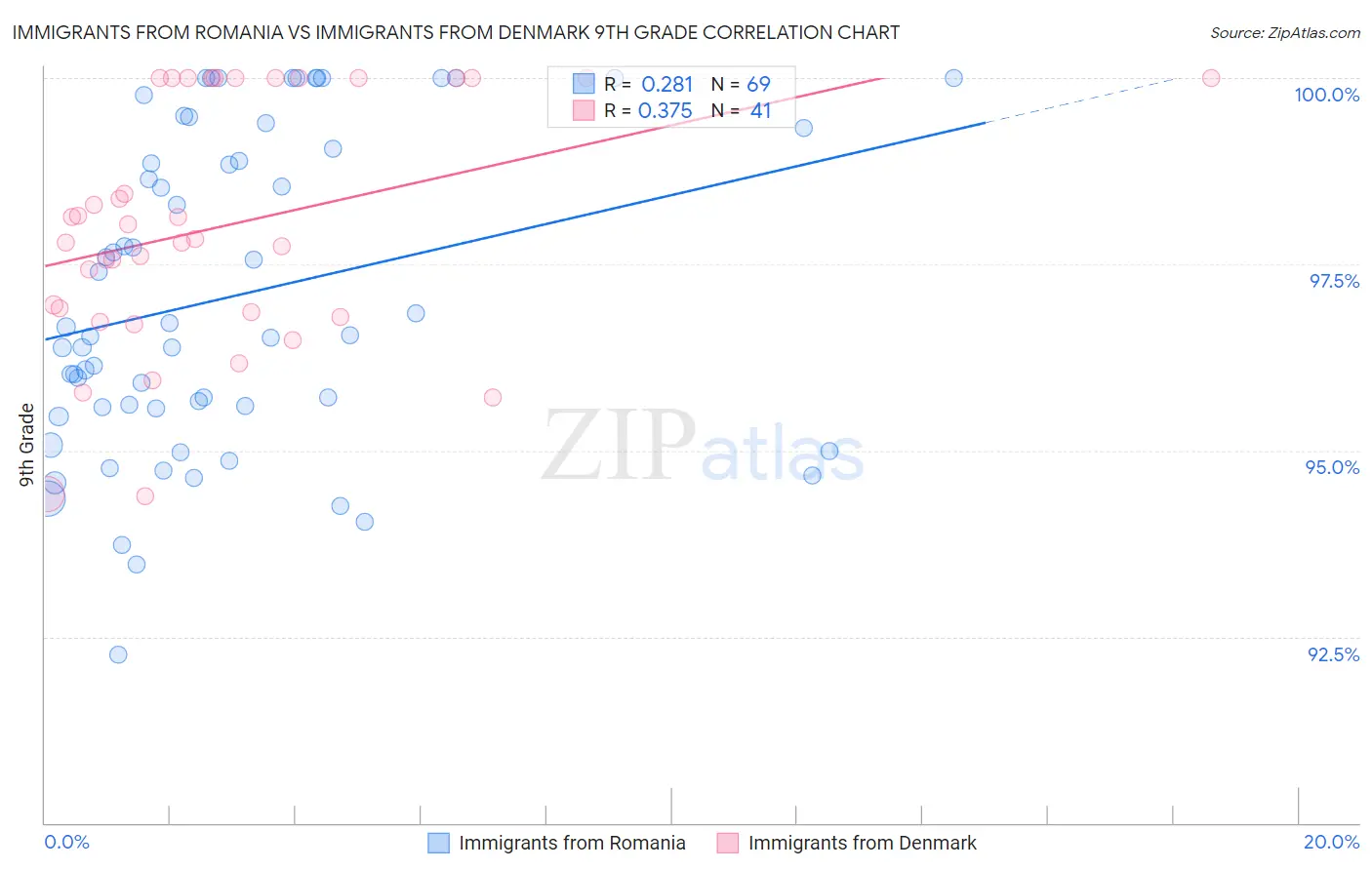Immigrants from Romania vs Immigrants from Denmark 9th Grade