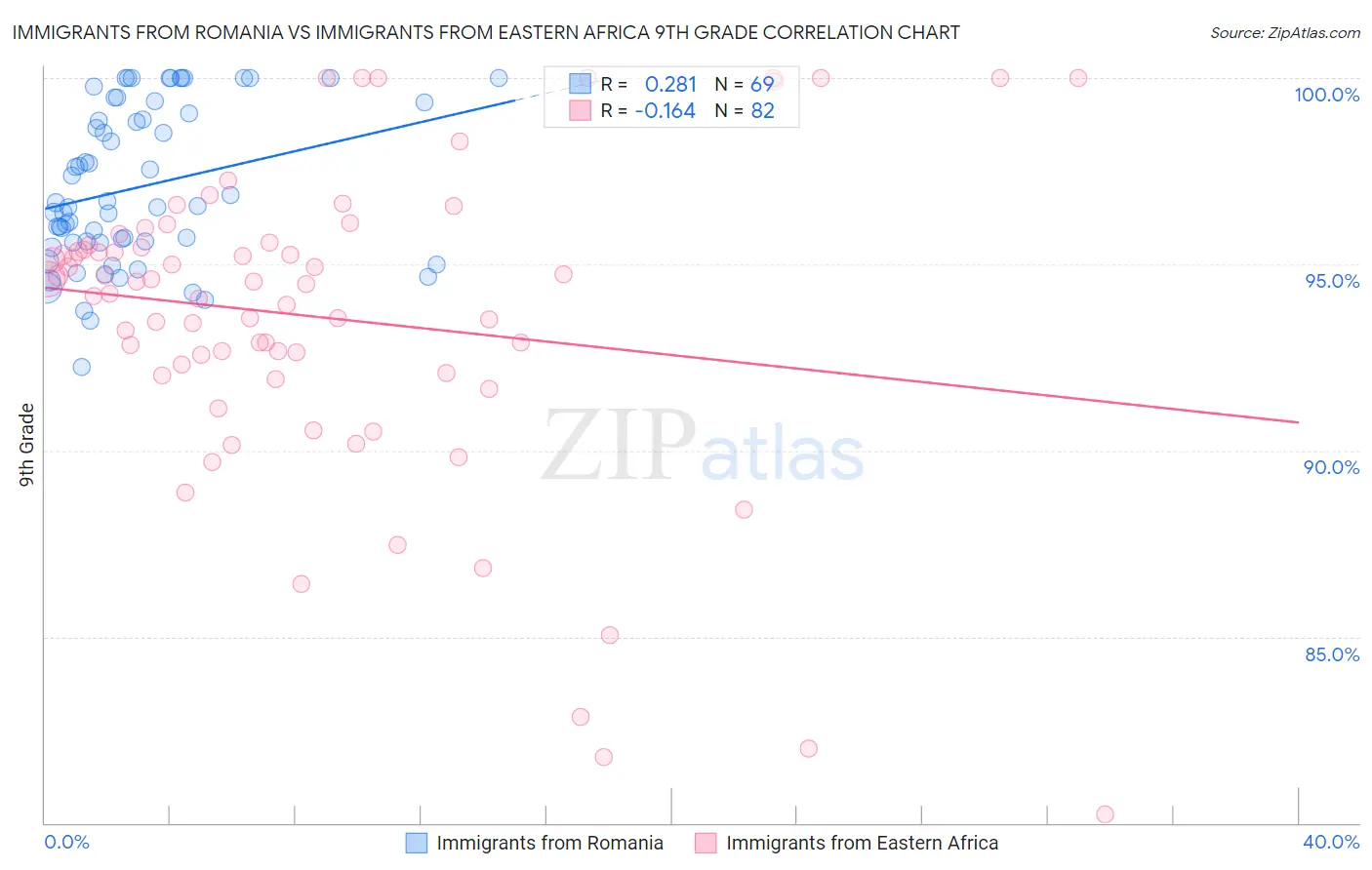 Immigrants from Romania vs Immigrants from Eastern Africa 9th Grade