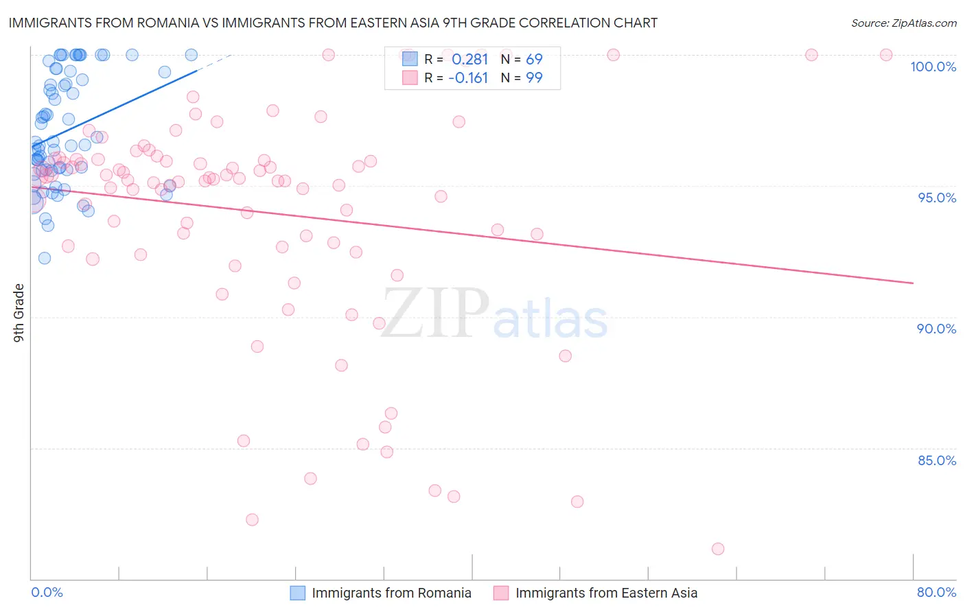Immigrants from Romania vs Immigrants from Eastern Asia 9th Grade