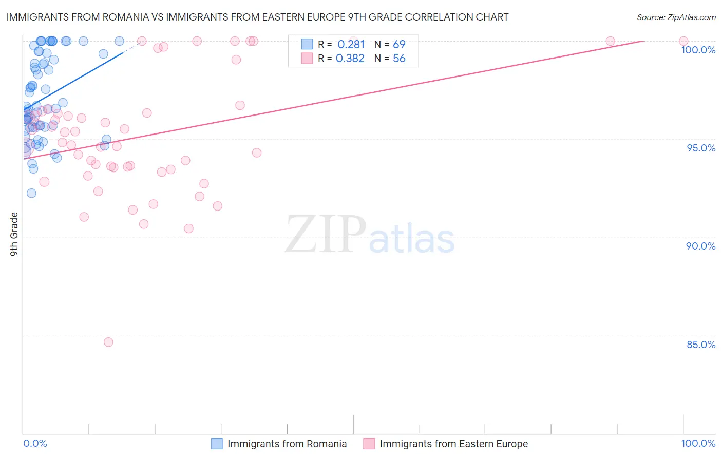 Immigrants from Romania vs Immigrants from Eastern Europe 9th Grade
