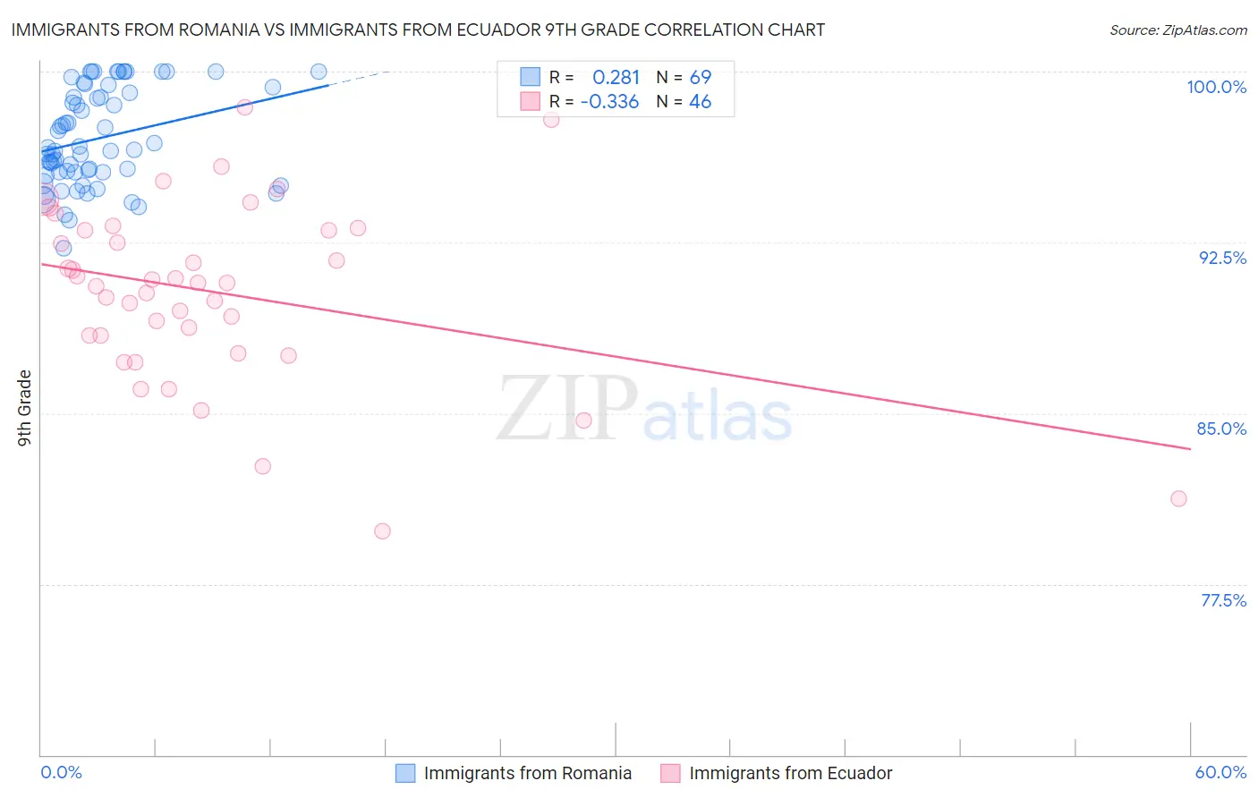 Immigrants from Romania vs Immigrants from Ecuador 9th Grade