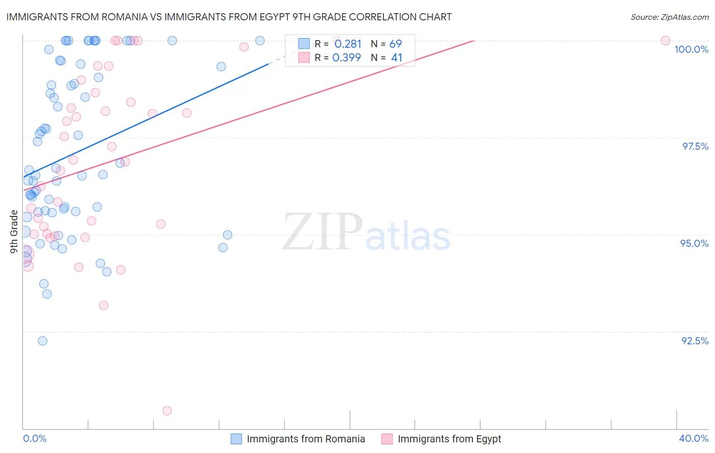 Immigrants from Romania vs Immigrants from Egypt 9th Grade