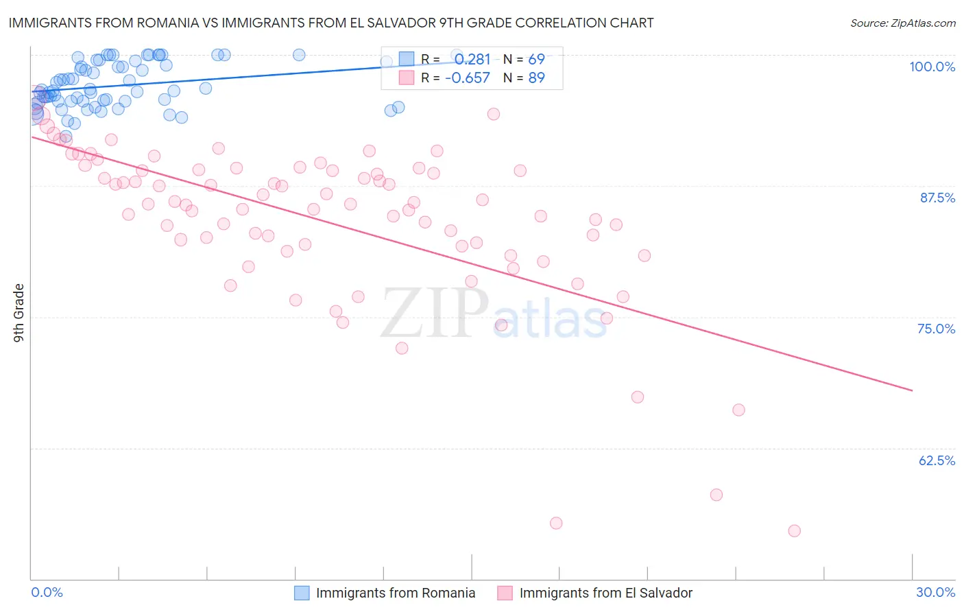 Immigrants from Romania vs Immigrants from El Salvador 9th Grade